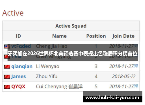 牙买加在2026世界杯北美预选赛中表现出色稳居积分榜首位 牙买加在2026世界杯北美预选赛中表现出色稳居积分榜首位